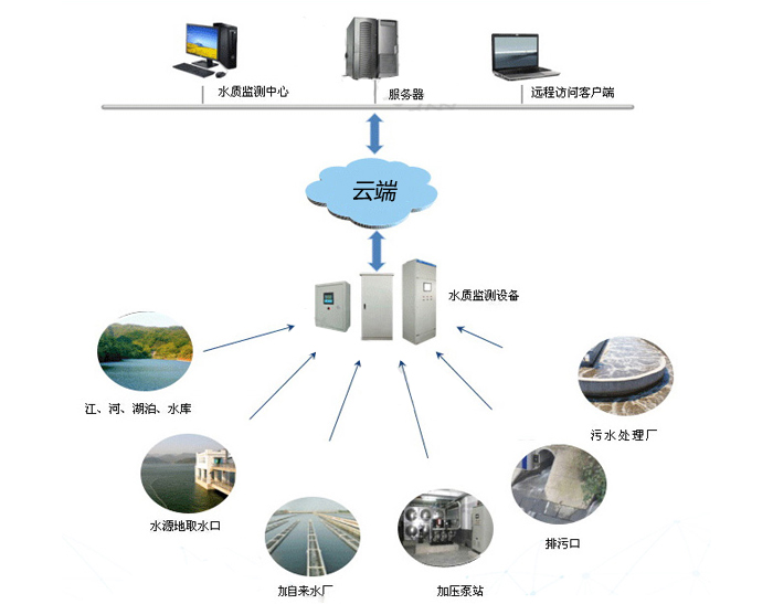 厚街水质在线监测系统