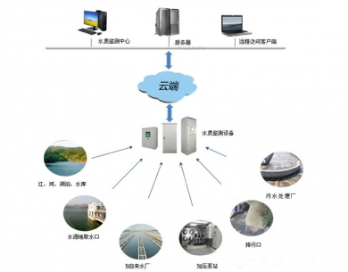 常平水质在线监测系统